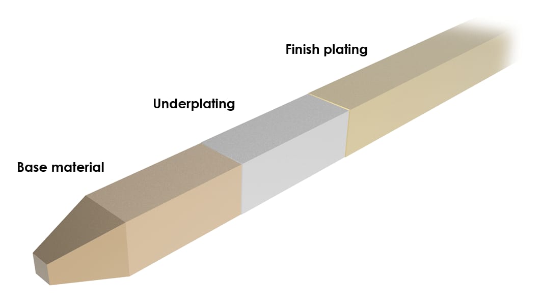 Electroplating