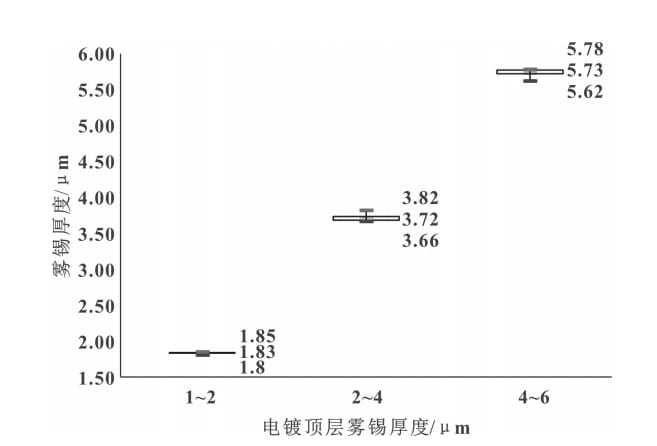 Figure 12 Top matte tin thickness
