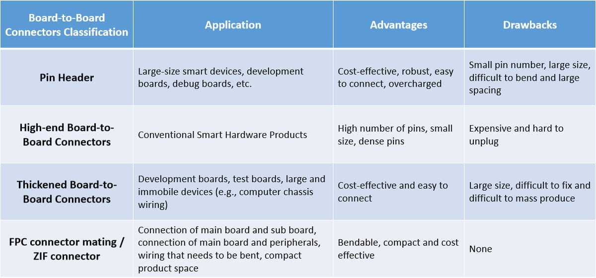 the classification and characteristics of board-to-board connectors
