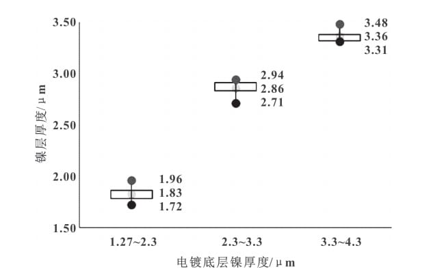 Figure 7 Bottom nickel thickness