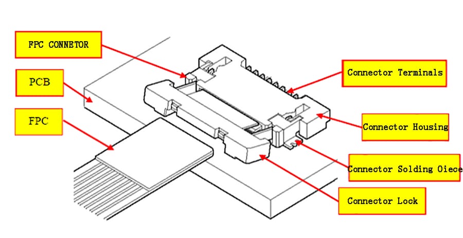 The structure of FPC connectors