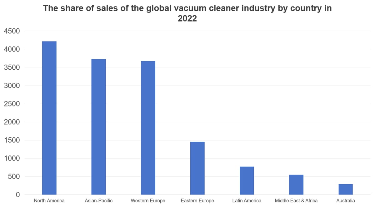 The share of sales of the global vacuum cleaner industry by country in 2022