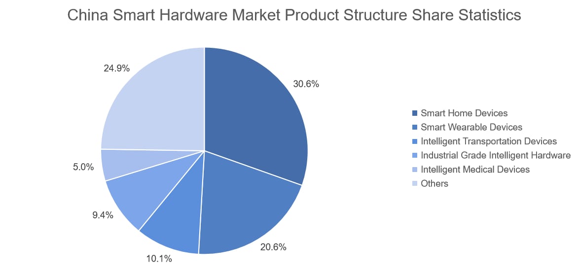China Smart Hardware Market Product Structure Share Statistics